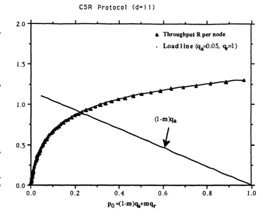 Figure  4:  Throlghplut  and  stable  point  of  the  hypercube  implementation  of the  CSR  protocol  for d =  11
