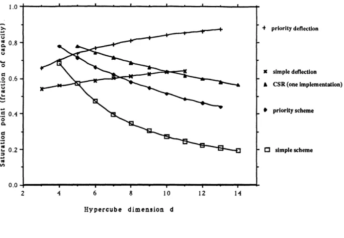 Figure  5:  The  saturation  point  as  a function  of the  dimension  of the  hyperculhe  for:  (1)  the hypercube implementation  (Section  3)  of  the  CSR  protocol  for  7j = 0  (for  other  values  of fl  the  saturation  point  should  he divided  b