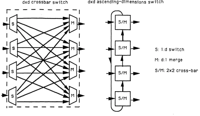 Figure  6:  A d x d cross-hbar switch,  a  d x d descending-dimensions  switch,  and  the modules  out  of which they  are  composed.