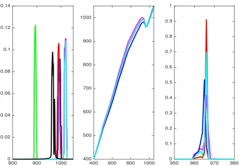 Figure 2: (Left) Distribution of the total precipitation (mm) collected in a year in 1 ≤ i ≤ 5 stations among 60 in China - Source : Climate Data Bases of the People’s Republic of China 1841-1988 downloaded from http://cdiac.ornl.gov/ndps/tr055.html.
