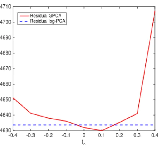Figure 3: Comparison of the Wasserstein reconstruction error between GPCA and log-PCA on the synthetic dataset displayed in Figure 1 for the first component, with an illustration of the role of the parameter t 0 in (4.2).