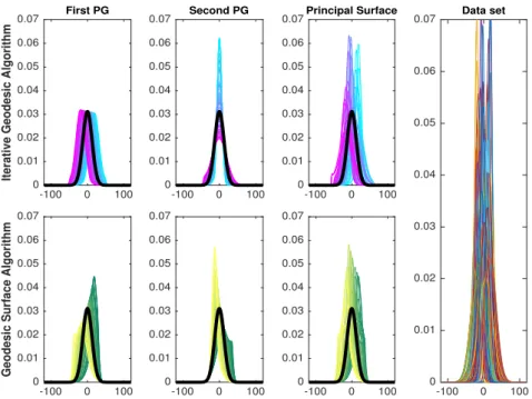 Figure 4: Synthetic example - Data sampled from a location-scale family of Gaussian distributions