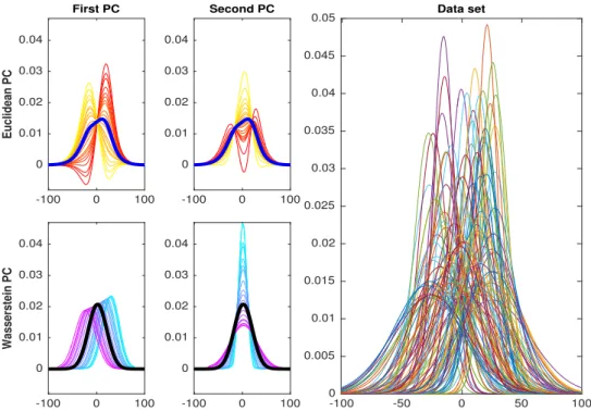 Figure 1: Synthetic example. (Right) A data set of n = 100 Gaussian histograms randomly translated and scaled