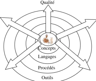 Figure 2-1 Les 4 éléments fondamentaux du Génie Logiciel  