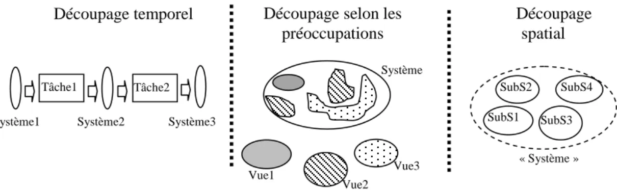 Figure 2-3 Les trois types de découpage 