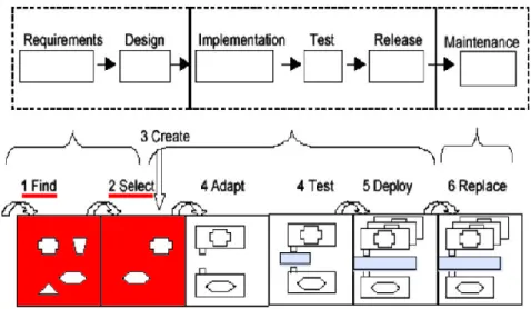 Figure 3-2 Le procédé de développement d'un composant 