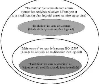 Figure 3-4 Evolution vs Maintenance 
