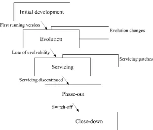 Figure 3-5 Le modèle d'évolution de Rajlich 