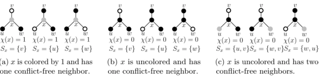 Fig. 9. A vertex x with three neighbors and the possible neighborhood configurations of s, modulo switching labels of the colors.