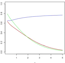 Figure 1: Comparison of three approximations of P (M = 1|y) with the true value (in black):