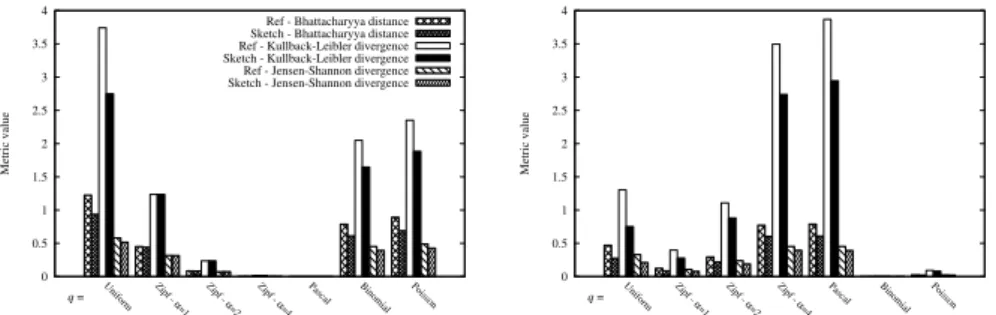 Fig. 4. Comparison between the Sketch-? metric and the φ metric as a function of the input stream q either generated from a distribution or real traces