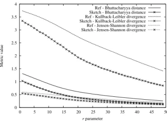Fig. 5. Comparison between the Sketch-? metric and the φ metric as a function of the parameters of the Negative Binomial distribution NB(r, N/(2r + N )), where  distribu-tion p follows a Uniform distribution and q follows the Negative Binomial distribution