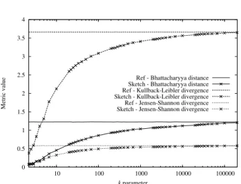 Fig. 6. Comparison between the Sketch-? metric and the φ metric as a function of the number of cells k per partition (the number of partitions t of the count-min sketch data structure is set to 4)