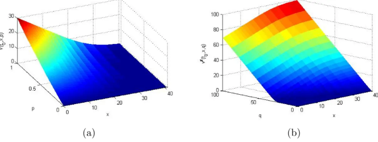 Figure 2: (a)-(c): plots of vpt, x, ¨q and corv _ gspt, x, ¨q at t “ t 1 and for different values of x