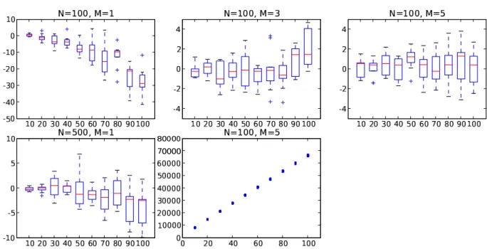 Fig. 1. Decentred Gaussian example: Box-plots of the log- log-relative error log b Z − log Z versus dimension d for several values of (N, M), and total number of iterations vs 