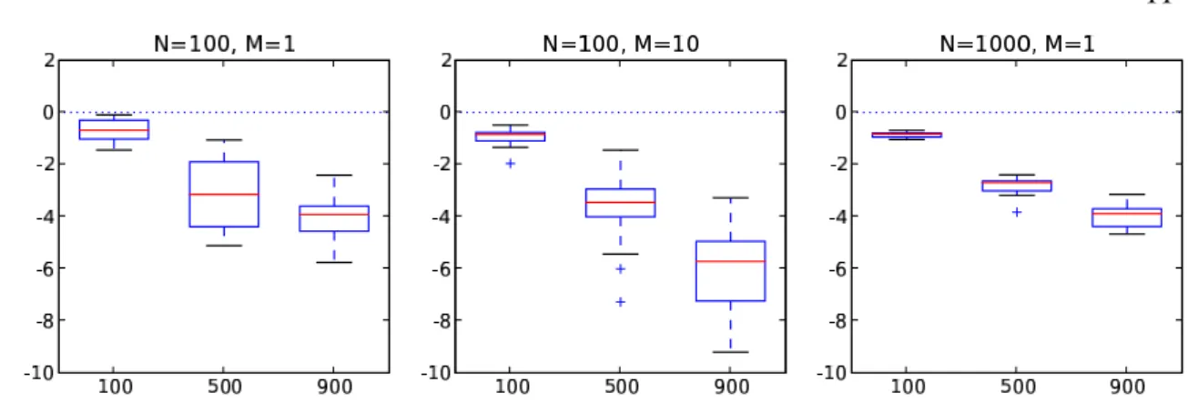 Fig. 2. Stochastic volatility example: box-plots of log- log-errors for different values of T (sample size), N and M