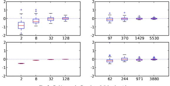 Fig. 5. Probit example: Box-plots of (left column) log- log-errors of nested importance sampling estimates, for N = 2, 8, 32, 128, compared with the log-error of importance sampling estimates (right column) based on the optimal Gaussian proposal, and the s