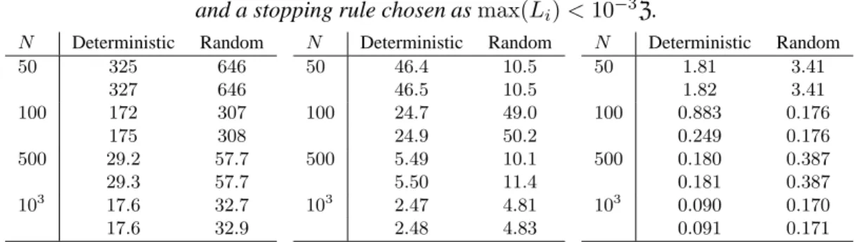 Table 1. Comparison of the deterministic and random schemes in Example 1. First row: