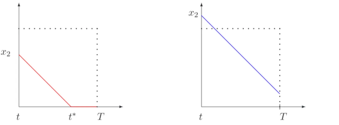 Figure 2.3: Second component of optimal trajectories in the cases x 2 &lt; T − t, i = 1 (red curve) and x 2 ≥ T − t, i = 1 (blue curve) .