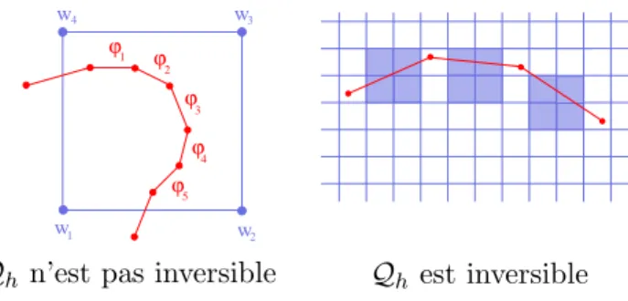 Fig. 2.4: Deux cas oppos´es: ` a gauche le pas du maillage de surface est trop petit par rapport au pas du maillage volumique