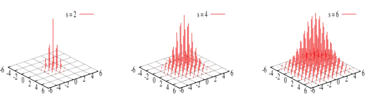 Figure 1.3: Three discrete Gaussian distributions with support Z 2 and centre 0, but different standard deviations s.