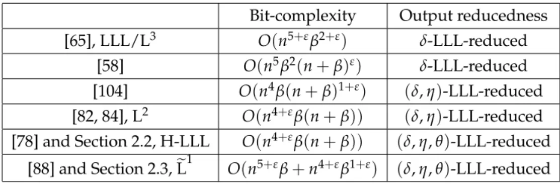 Table 2.1: Bit-complexities of selected LLL-reduction algorithms.
