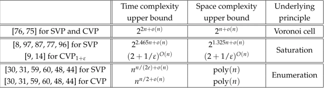 Table 3.1: Comparing the three main families of SVP and CVP solvers.