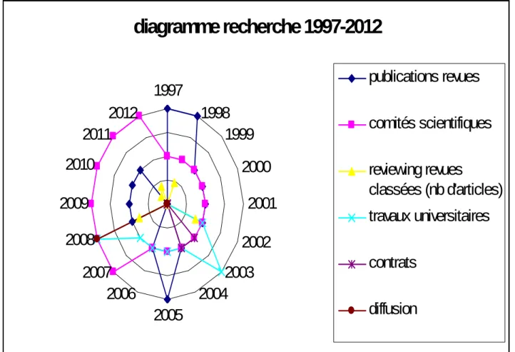 diagramme recherche 1997-2012 1997 1998 1999 2000 2001 2002 2003 2004 20052006200720082009201020112012 publications revues comités scientifiquesreviewing revues classées (nb d'articles)travaux universitairescontratsdiffusion <CB7B22818417BDB71B7BC481788