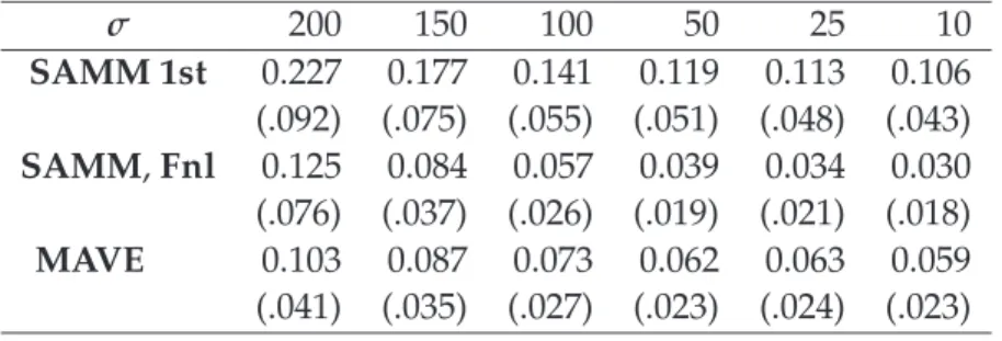 Table 2.3: Average loss k Π b − Π ∗ k of the estimators obtained by SAMM and MAVE procedures in Example 3
