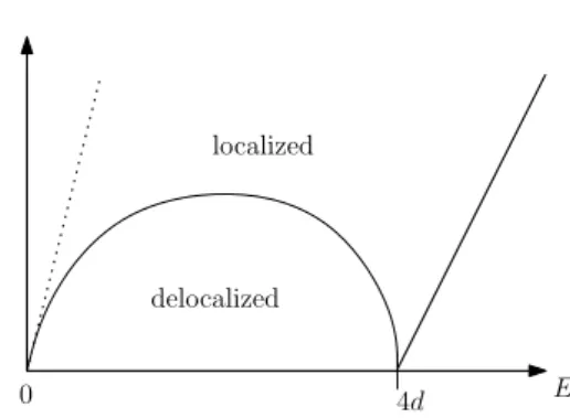 Figure 3.3. A cartoon of the conjectured nature of the spectrum of H β as a function of β, when the support of the law of V is [ 0, c ] and d ≥ 3