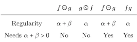 Table 4.1. Summary of the regularity properties of paraproducts for α < 0 < β , f ∈ C α and g ∈ C β .