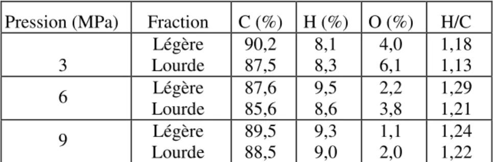 Tableau  1 :  Composés  élémentaires  des  deux  fractions  de  l’huile  de  solvolyse  après hydrotraitement catalytique (catalyseur NiMo, T°= 350 °C- 30 min) 