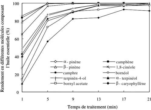 Figure 5.  Evaluation du  rendement en  différentes  molécules  composant  l’huile essentielle  en  fonction du temps d’extraction par DIC 