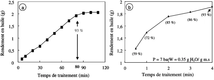 Figure 8. Comparaison des cinétiques d’extraction d’huile essentielle de peau d’oranges par DIC (b)  et par entraînement à la vapeur d’eau (a) 