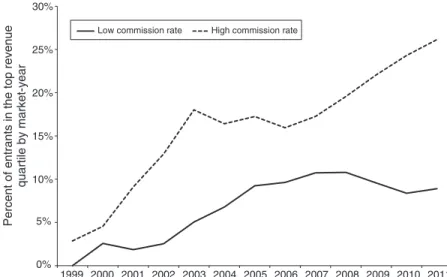 Figure 2 illustrates the likelihood for low commission entrants and high commis- commis-sion entrants to become successful over time