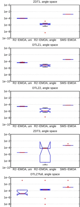 Figure 10: Box plots showing the differences in the R2 indicator (left: weight space, right: angle space) between the obtained population of the R2-EMOA with weight  vec-tors uniformly chosen in weight space, the R2-EMOA with weights uniformly chosen in an
