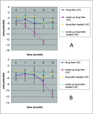 Figure 3 - Evolution of nanocapsule size over time at room temperature 