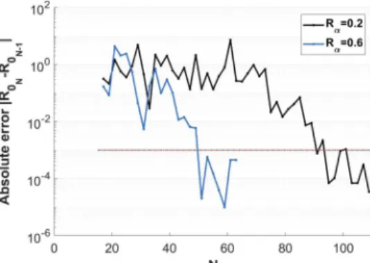 Fig. 3. Evolution of the absolute error calculated throughout the convergence loop as a function of the number of harmonics