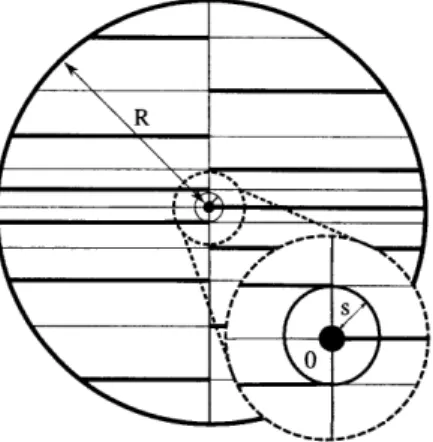 Figure  5-2:  A  cross  section  of  one  of  Colding  and  Minicozzi's  examples.  We  indicate  the  two important  scales:  R  = 1 the  outer  scale  and s the blow-up  scale