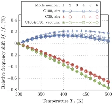 FIG. 9. (Color online) — Theoretical relative frequency shift δf n /f n versus uniform temperature T of cantilever and air according to the Sader model