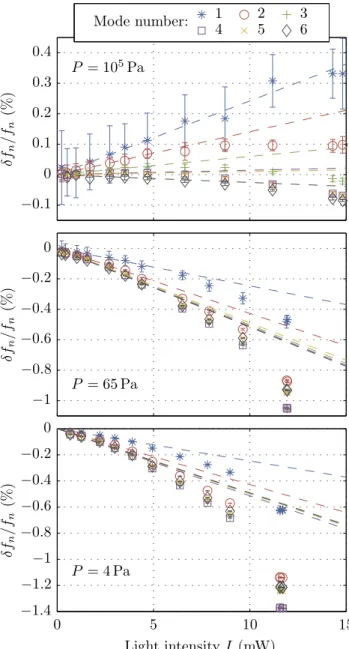 FIG. 2. (Color online) — Cantilever C100: relative frequency shift δf n /f n for modes n = 1 to 6 as a function of the  in-cident light power I on the lever, at atmospheric pressure P = 10 5 Pa, top) and in vacuum (P = 65 Pa middle, P = 4 Pa bottom)
