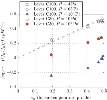 TABLE I. Relative frequency shift for a cantilever with a lin- lin-ear temperature profile normalized to the relative frequency shift of a cantilever with the same maximum temperature but a flat profile.