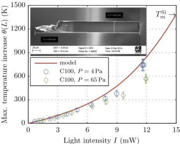 FIG. 7. (Color online) — Maximum temperature reached at the end of cantilever C100 as a function of light intensity: