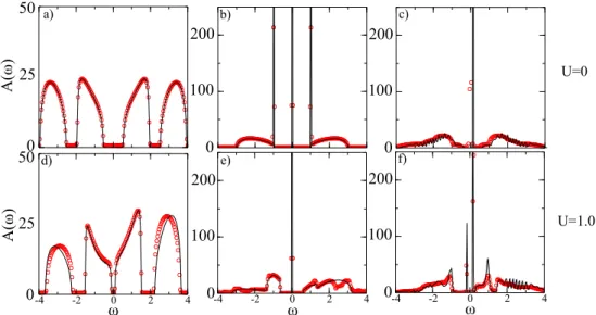 Figure 2. (Color online) Local spectral function A 1 (ω) at the edge of an open wire for U = 0 (left column) and U = 1 (right column)