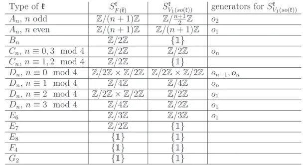 Table 2: the adjoint case.