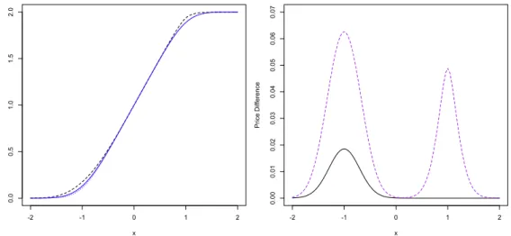 Figure 2: Left: Super-hedging price of the Call Spread option. Dashed line: