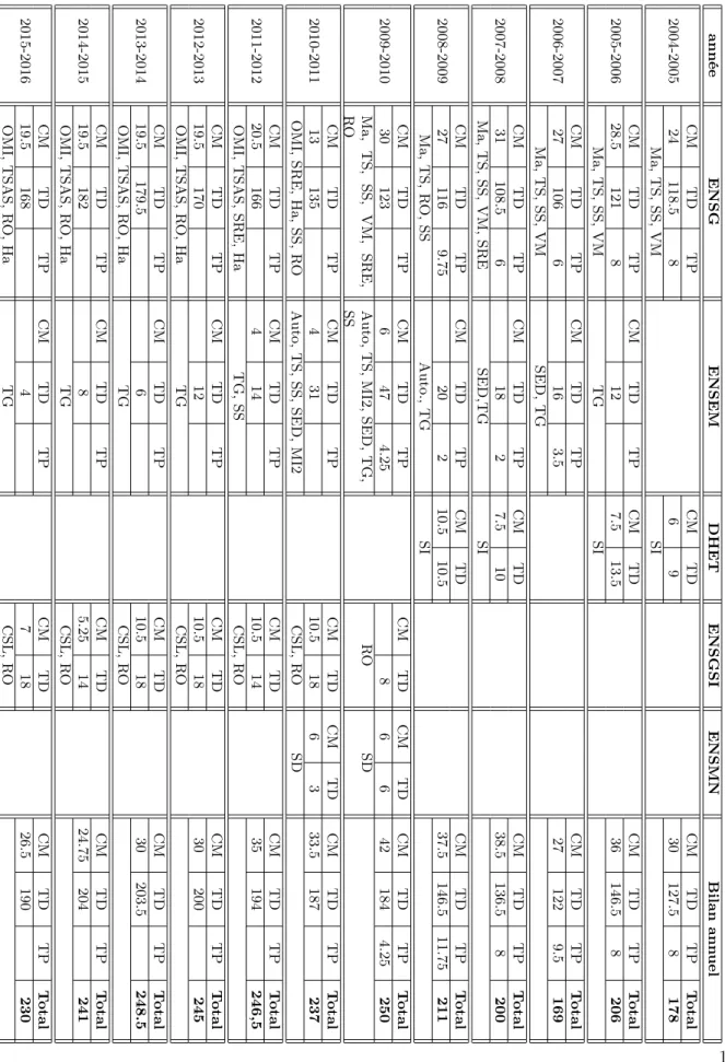 Tableau 4.1 – Récapitulatif de mes activités d’enseignement depuis ma nomination