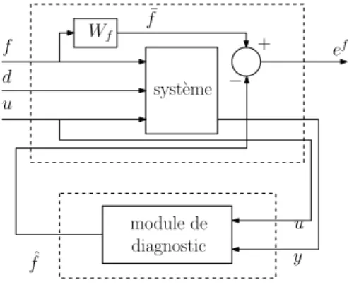 Figure 6.1 – Approche H ∞ pour le diagnostic