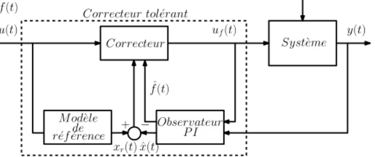 Figure 6.2 – Commande tolérante aux fautes pour la poursuite de trajectoire