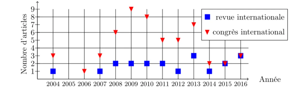 Figure 7.1 – Évolution de ma production scientifique depuis ma nomination
